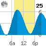 Dawho tide chart for Thursday, January 25, 2024