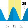 Dawho tide chart for Monday, January 29, 2024
