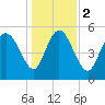 Dawho tide chart for Tuesday, January 2, 2024