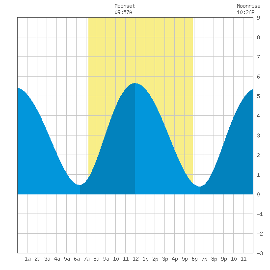 Dawho tide chart for Tuesday, January 30, 2024