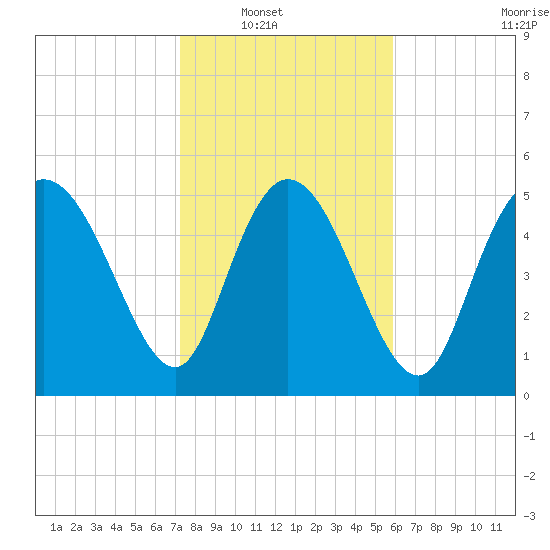 Dawho tide chart for Wednesday, January 31, 2024