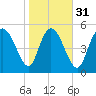 Dawho tide chart for Wednesday, January 31, 2024