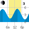 Dawho tide chart for Wednesday, January 3, 2024