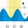 Dawho tide chart for Thursday, January 4, 2024