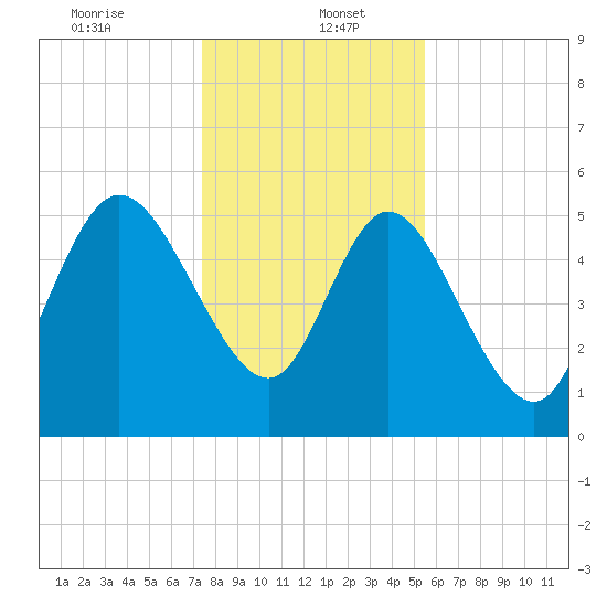 Dawho tide chart for Friday, January 5, 2024