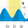 Dawho tide chart for Friday, January 5, 2024