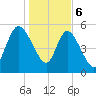 Dawho tide chart for Saturday, January 6, 2024