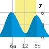 Dawho tide chart for Sunday, January 7, 2024