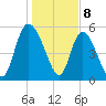 Dawho tide chart for Monday, January 8, 2024