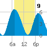 Dawho tide chart for Tuesday, January 9, 2024
