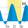 Dawho tide chart for Sunday, February 11, 2024