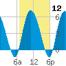 Dawho tide chart for Monday, February 12, 2024