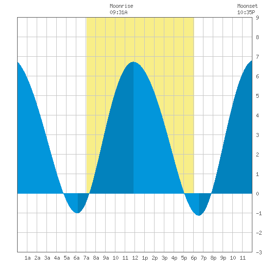 Dawho tide chart for Tuesday, February 13, 2024