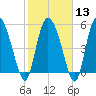 Dawho tide chart for Tuesday, February 13, 2024