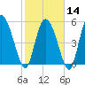 Dawho tide chart for Wednesday, February 14, 2024