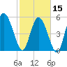 Dawho tide chart for Thursday, February 15, 2024