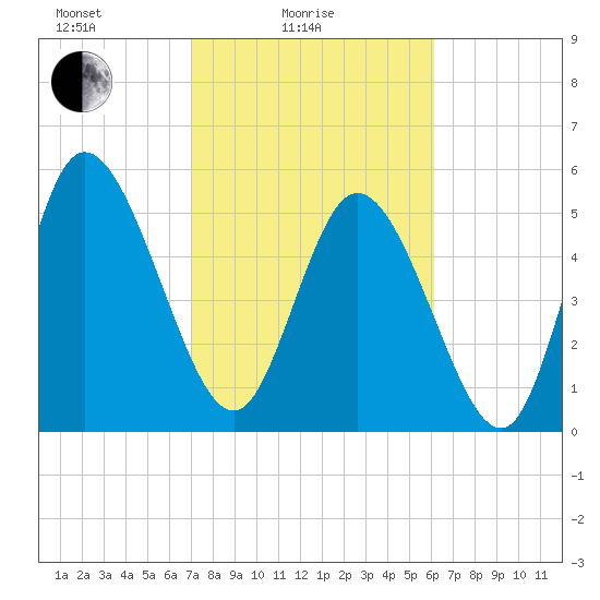 Dawho tide chart for Friday, February 16, 2024