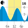 Dawho tide chart for Friday, February 16, 2024