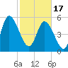 Dawho tide chart for Saturday, February 17, 2024