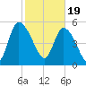 Dawho tide chart for Monday, February 19, 2024