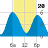 Dawho tide chart for Tuesday, February 20, 2024