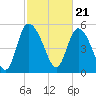 Dawho tide chart for Wednesday, February 21, 2024