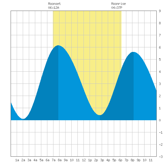 Dawho tide chart for Thursday, February 22, 2024