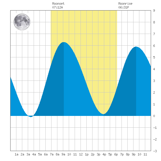 Dawho tide chart for Saturday, February 24, 2024