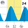 Dawho tide chart for Saturday, February 24, 2024