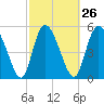 Dawho tide chart for Monday, February 26, 2024