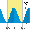 Dawho tide chart for Tuesday, February 27, 2024