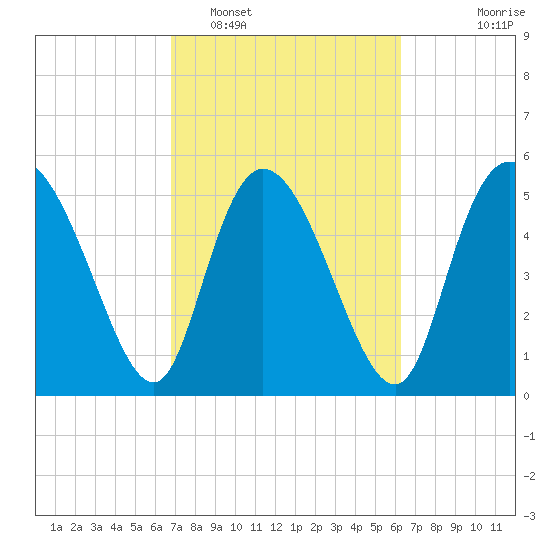 Dawho tide chart for Wednesday, February 28, 2024