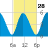 Dawho tide chart for Wednesday, February 28, 2024