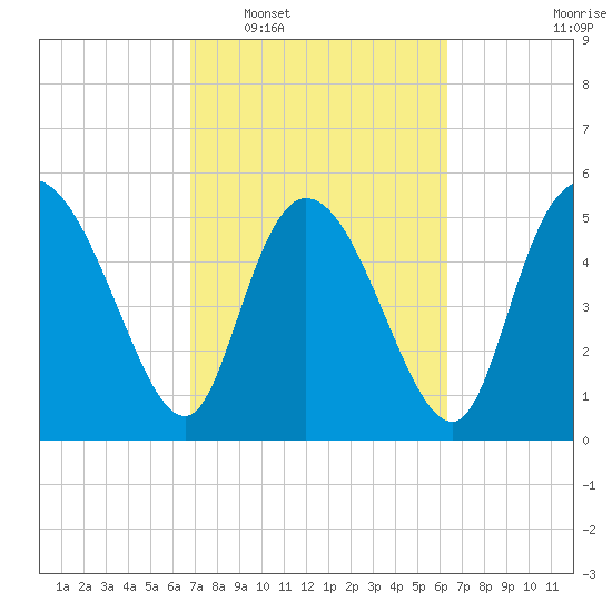 Dawho tide chart for Thursday, February 29, 2024