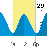 Dawho tide chart for Thursday, February 29, 2024
