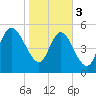 Dawho tide chart for Saturday, February 3, 2024
