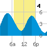 Dawho tide chart for Sunday, February 4, 2024