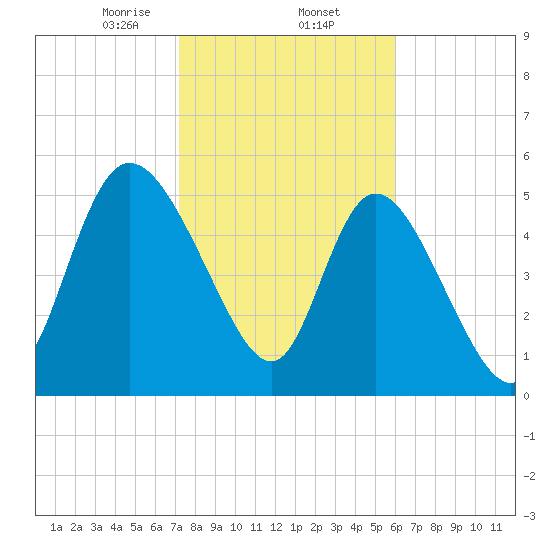 Dawho tide chart for Monday, February 5, 2024