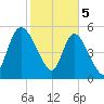 Dawho tide chart for Monday, February 5, 2024