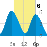 Dawho tide chart for Tuesday, February 6, 2024