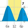 Dawho tide chart for Wednesday, February 7, 2024
