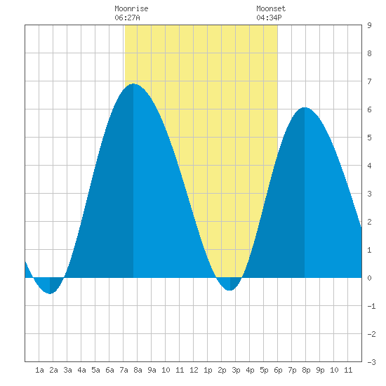 Dawho tide chart for Thursday, February 8, 2024