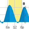 Dawho tide chart for Thursday, February 8, 2024