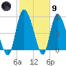 Dawho tide chart for Friday, February 9, 2024