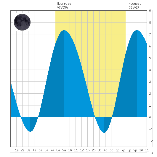 Dawho tide chart for Sunday, March 10, 2024