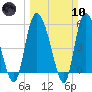 Dawho tide chart for Sunday, March 10, 2024