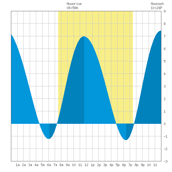 Dawho tide chart for Tuesday, March 12, 2024