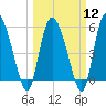 Dawho tide chart for Tuesday, March 12, 2024