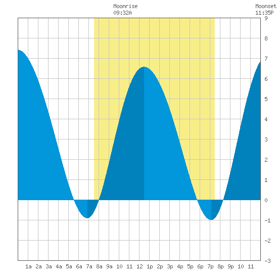 Dawho tide chart for Wednesday, March 13, 2024