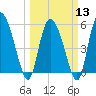Dawho tide chart for Wednesday, March 13, 2024